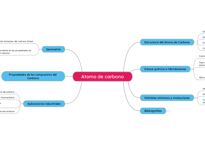 Atomo de carbono - Mapa Mental