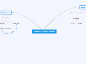 Learning Styles SWOT - Mind Map