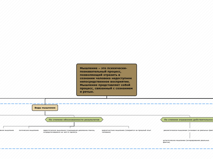 Мышление – это психически-познав...- Мыслительная карта