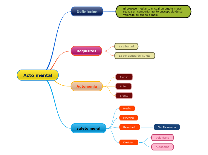 Acto mental