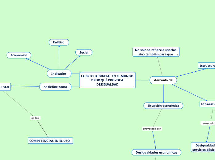 LA BRECHA DIGITAL EN EL MUNDO Y POR QUÉ...- Mapa Mental