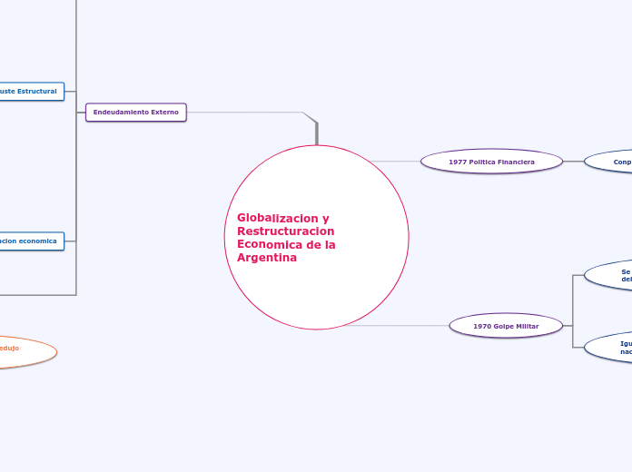 Globalizacion y Restructuracion Economi...- Mapa Mental