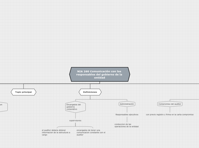 NIA 260 Comunicación con los responsabl...- Mapa Mental