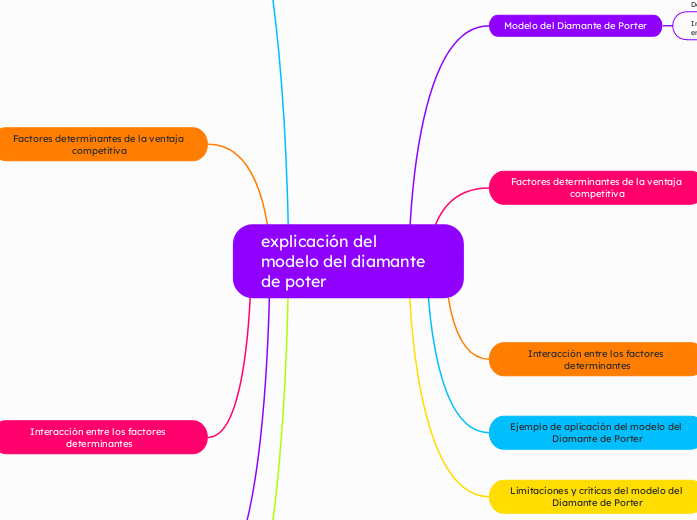 explicación del modelo del diamante de poter