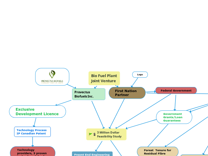 Bio Fuel Plant Joint Venture - Mind Map