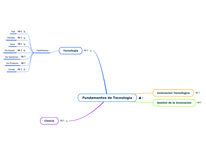 Fundamentos de Tecnologia, Mapa Conceptual