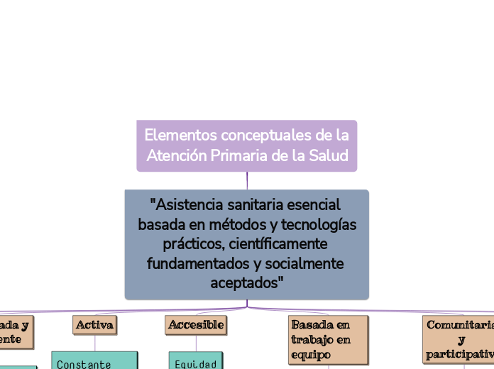 Elementos conceptuales de la Atención Primaria de la Salud