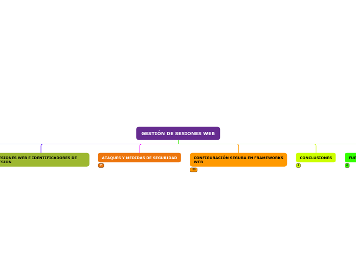 GESTIÓN DE SESIONES WEB - Mapa Mental