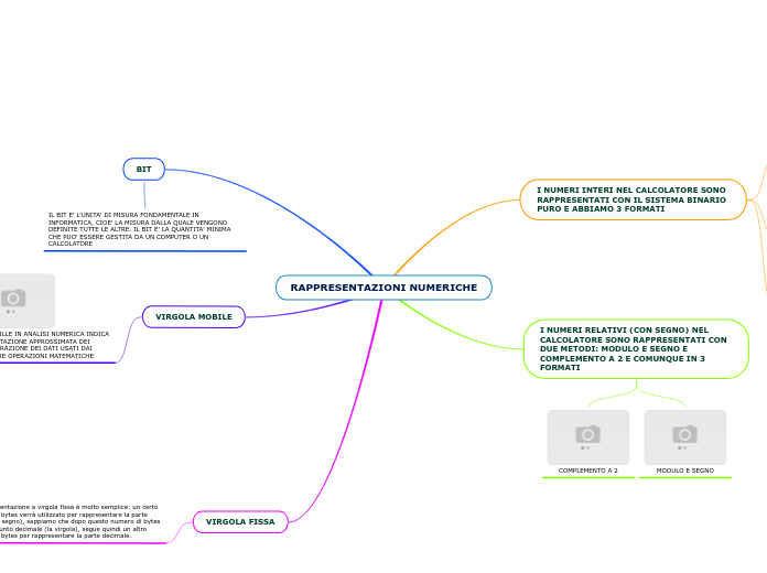 RAPPRESENTAZIONI NUMERICHE