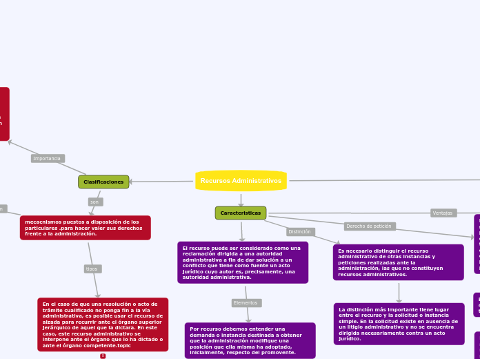Recursos Administrativos