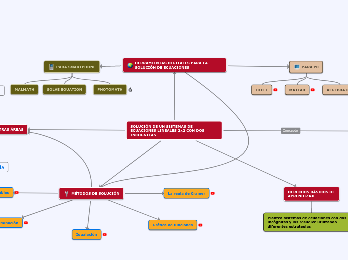 SOLUCIÓN DE UN SISTEMAS DE ECUACIONES L...- Mapa Mental