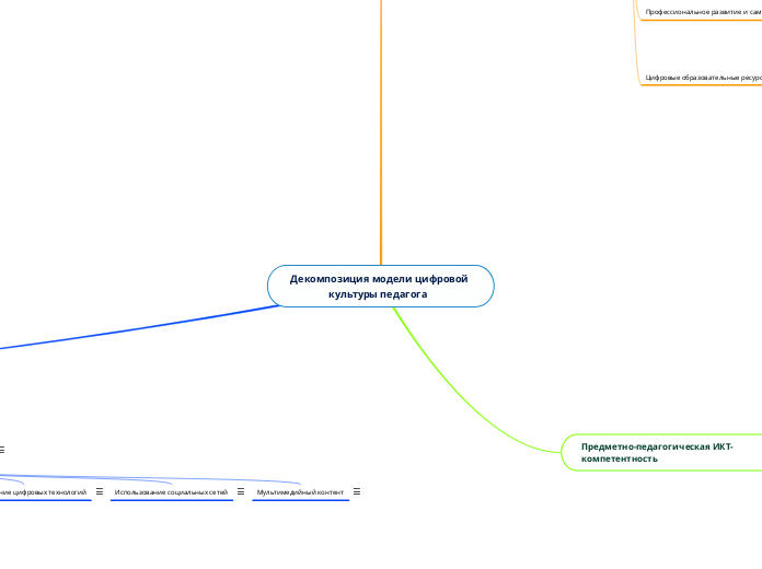 Декомпозиция модели цифровой кул...- Мыслительная карта