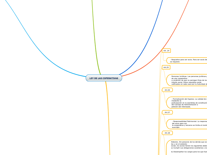 LEY DE LAS COPERATIVAS - Mapa Mental