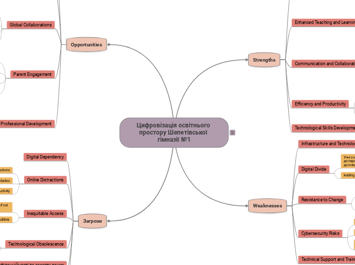 Цифровізація освітнього простору Шепетівської гімназії №1