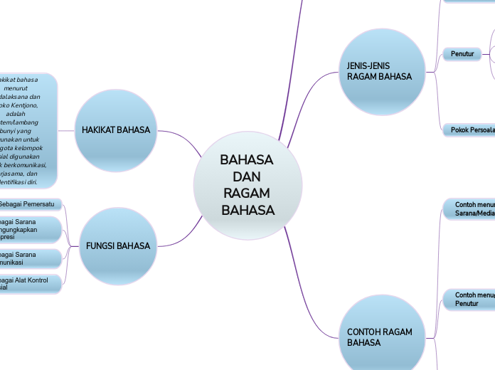 BAHASA DAN RAGAM BAHASA