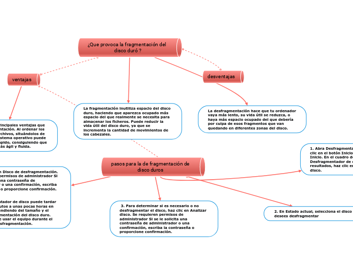 ¿Que provoca la fragmentación del disco duró ?