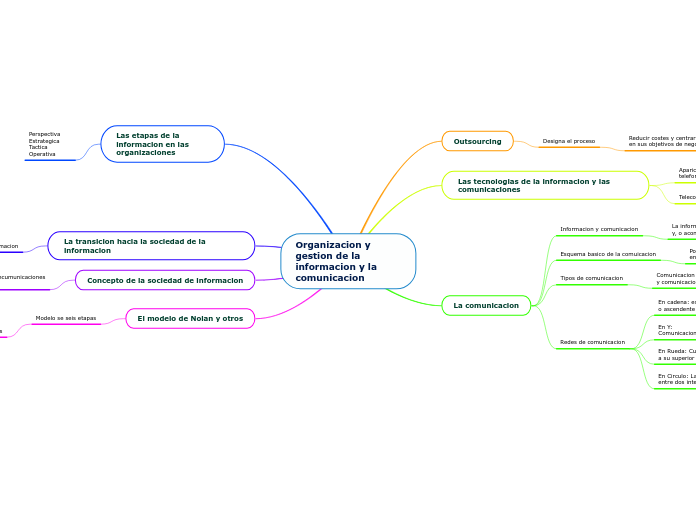 Organizacion y gestion de la informacion y la comunicacion