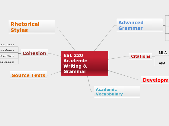 ESL 220 Academic Writing &amp; Grammar - Mind Map