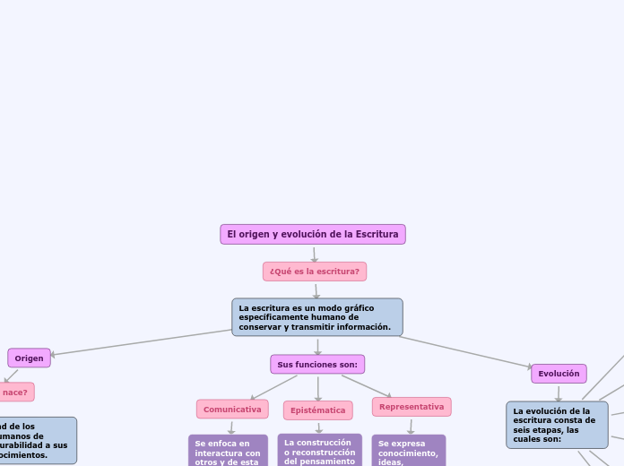 El origen y evolución de la Escritura