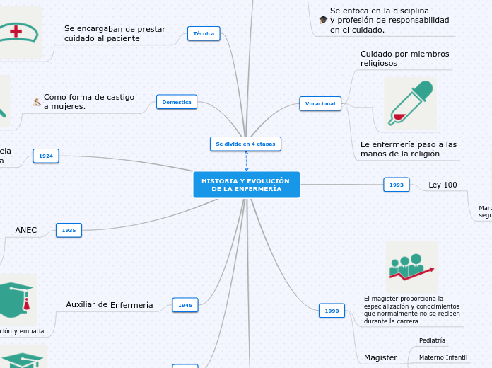 HISTORIA Y EVOLUCIÓN DE LA ENFERMERÍA - Mapa Mental