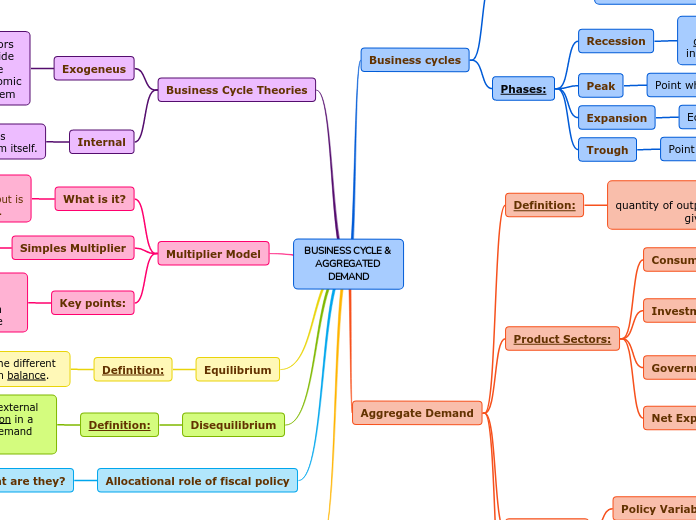 BUSINESS CYCLE & AGGREGATED DEMAND