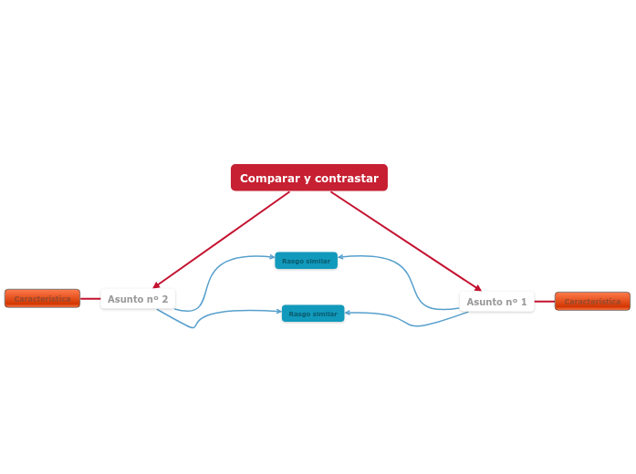 Comparar y contrastar - Mapa Mental