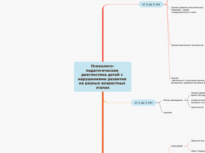 Психолого-педагогическая диагностика детей с нарушениями развития на разных возрастных этапах