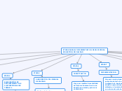 ETAPAS PARA LA IMPLEMENTACION DE UN SIS...- Mapa Mental