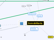 Inmobiliario - Mapa Mental