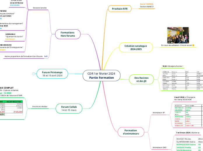 CDR 1er février 2024 
Partie Formatio...- Carte Mentale