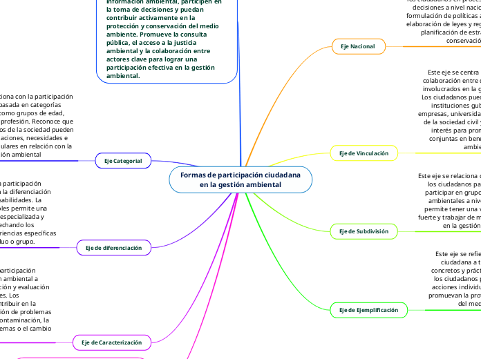 Formas de participación ciudadana en la...- Mapa Mental