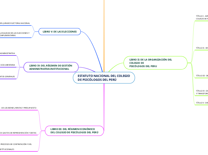 ESTATUTO NACIONAL DEL COLEGIO DE PSICÓL...- Mapa Mental