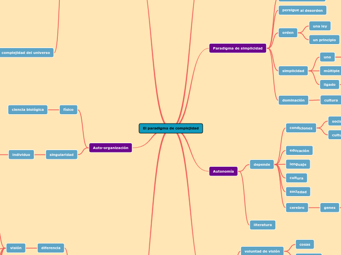 El paradigma de complejidad