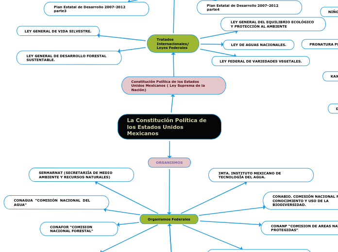 La Constitución Política de los Estados...- Mapa Mental