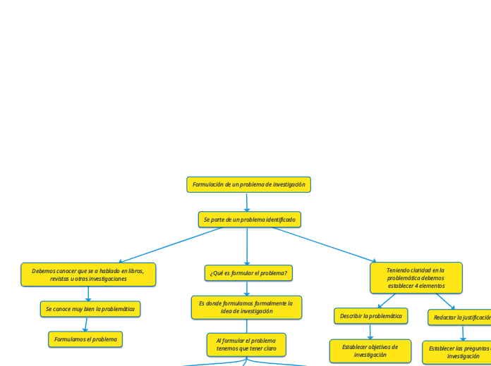 Formulación de un problema de investigación