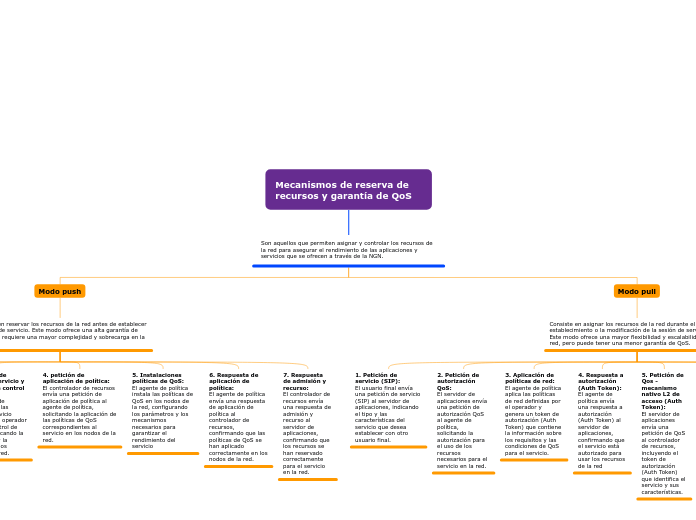 Mecanismos de reserva de recursos y gar...- Mapa Mental