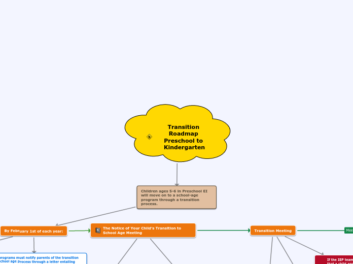 Transition Roadmap Preschool to Kindergarten