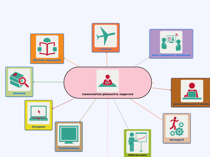 Самоосвітня діяльність педагога - Мыслительная карта