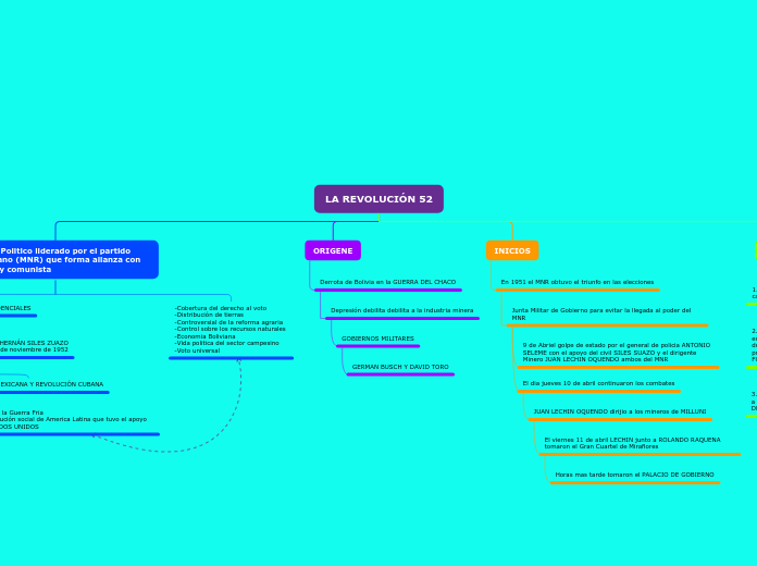 LA REVOLUCIÓN 52 - Mapa Mental