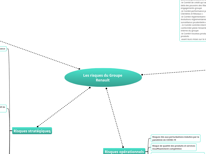 Les risques du Groupe Renault  - Carte Mentale