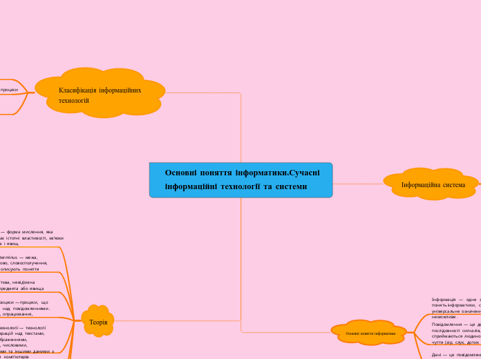 Основні поняття інформатики.Суча...- Мыслительная карта