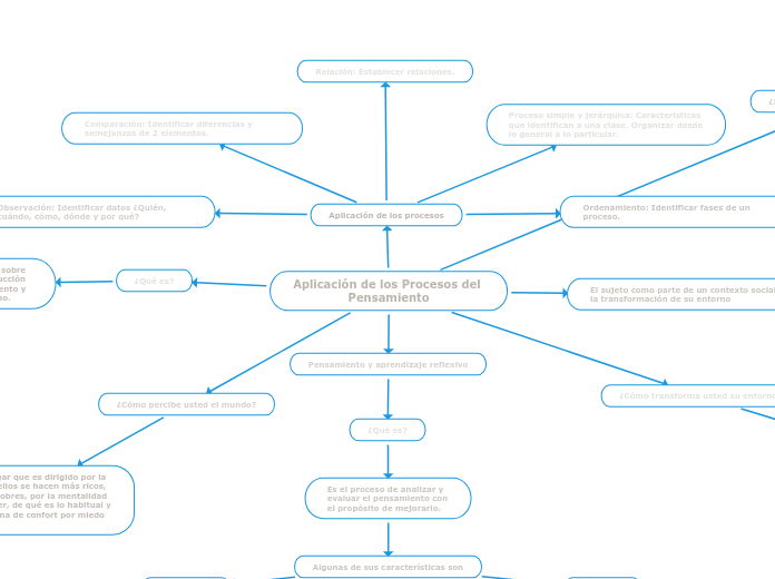 Aplicación de los Procesos del Pensamiento