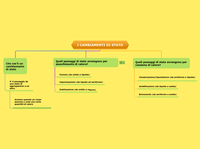 I CAMBIAMENTI DI STATO