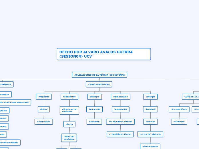 APLICACIONES DE LA TEORÍA  DE SISTEMAS - Mapa Mental