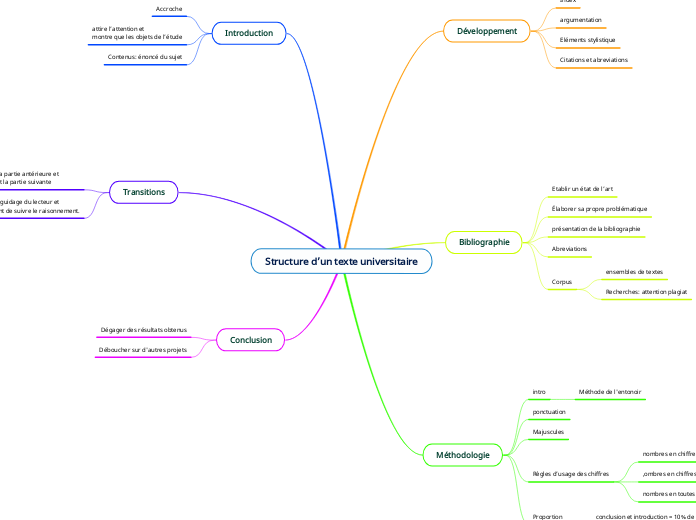 Structure d’un texte universitaire