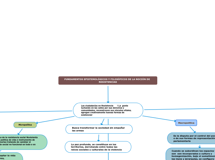 FUNDAMENTOS EPISTEMOLÓGICOS Y FILOSÓFIC...- Mapa Mental