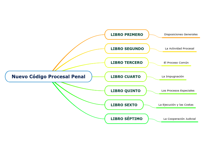 Nuevo Código Procesal Penal