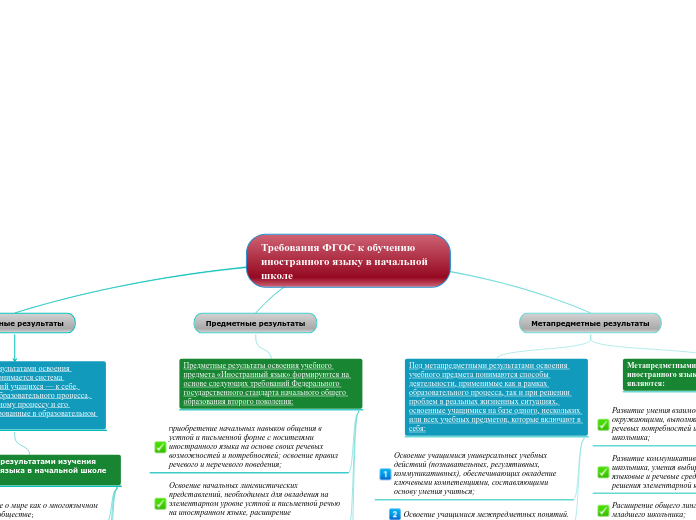 Требования ФГОС к обучению иностранного языку в начальной школе