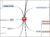 ISD - Mind Map