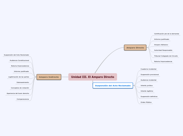 Unidad III. El Amparo Directo
